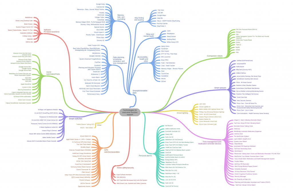 Types of assistive technology