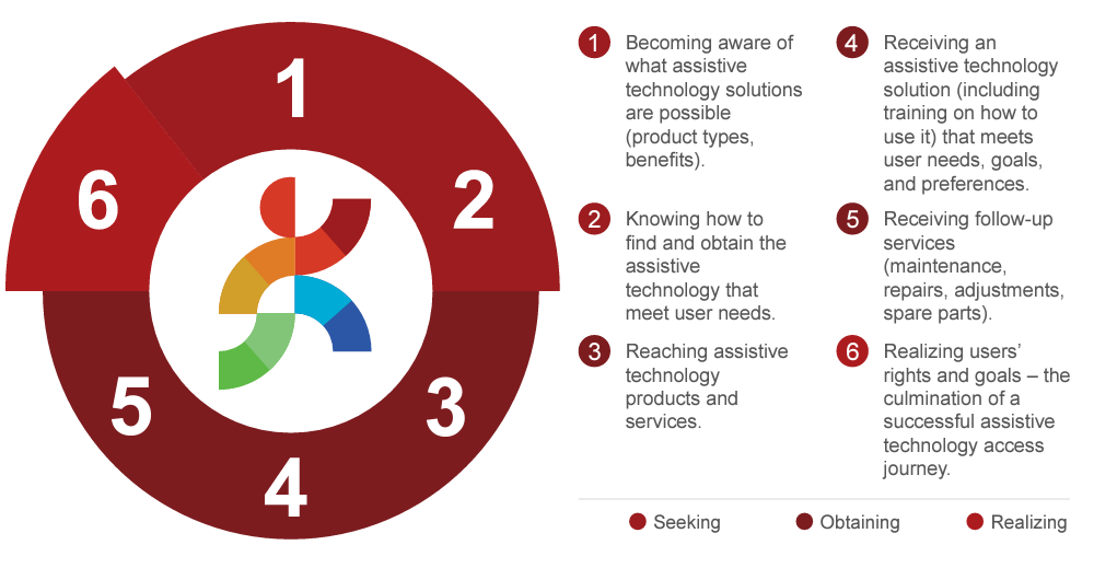 the good practice steps of assistive technology provision the good practice steps of assistive technology provision