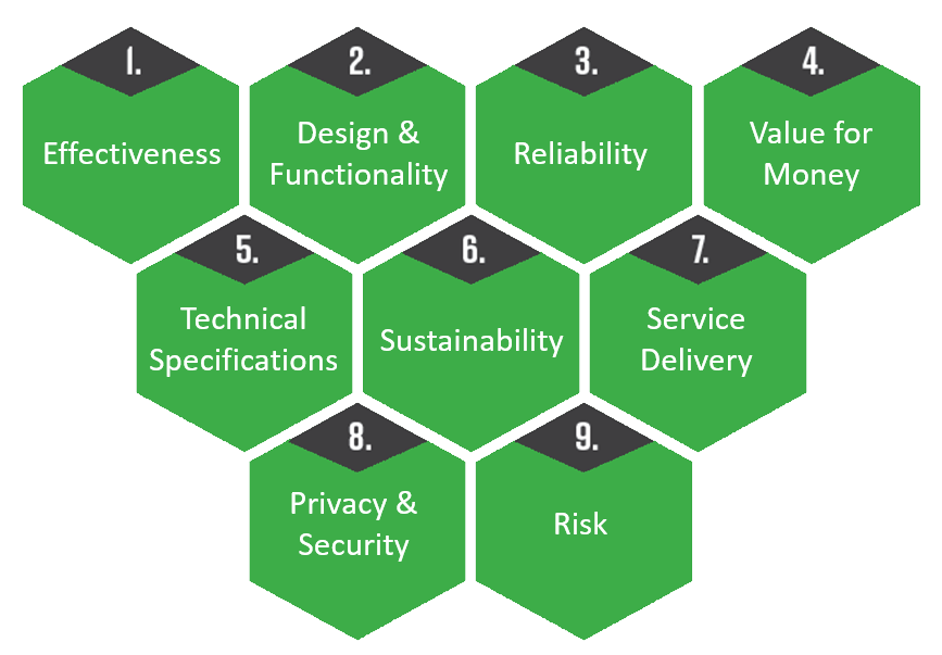 Framework for Evaluation of Assistive Technology 9 main areas for the advisor to think about when choosing assistive technology.