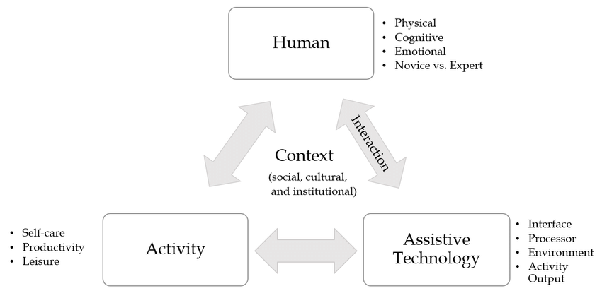 The model shows the interaction between concepts - the human, their activities and assistive technology