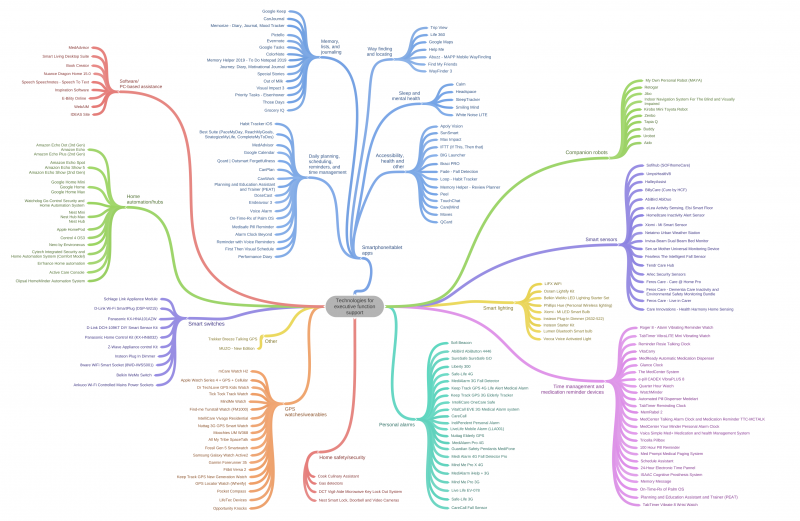 Mindmap - Types of assistive technology